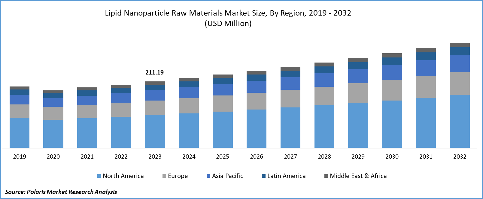 Lipid Nanoparticle Raw Materials Market Size